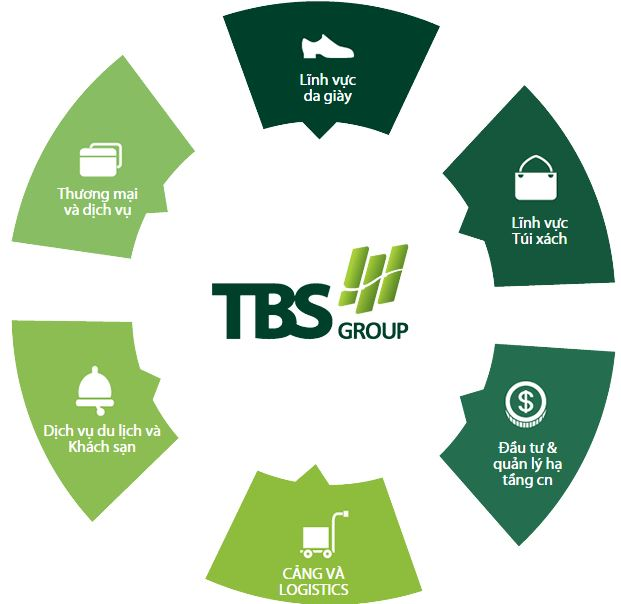 TBS Group là gì? Lịch sử hình thành – thành tựu trong 25 năm qua